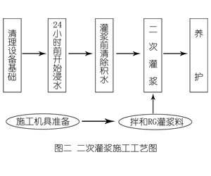 盐山灌浆料施工工艺—文字完整版